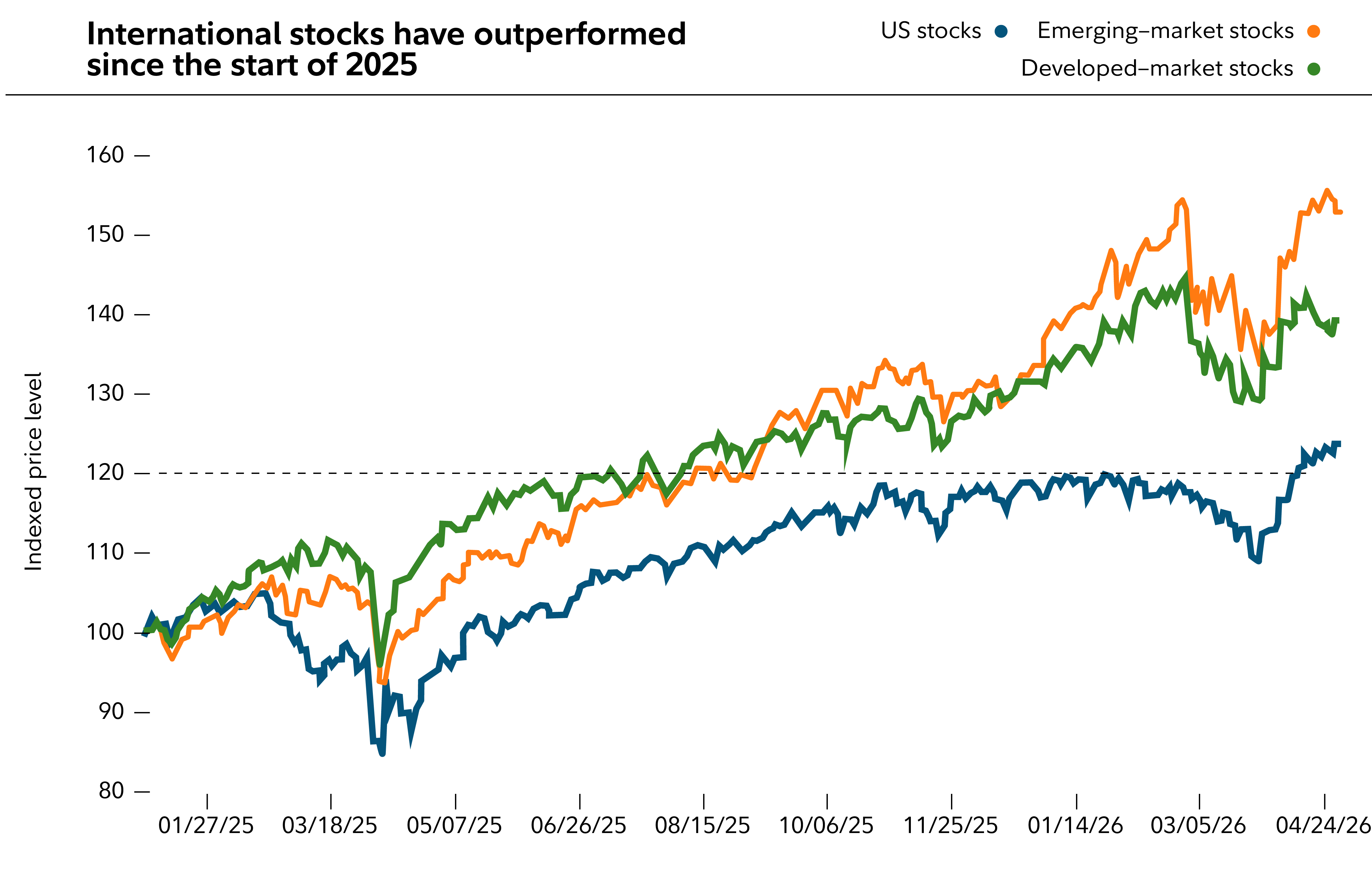 Chart shows that developed-market and emerging-market stocks have outperformed US stocks since the start of 2025.